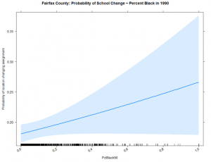In Fairfax County, Virginia preliminary results show that the probability that a location experienced a boundary change went up as the underlying neighborhood increased in percentage of the school age population that was African American